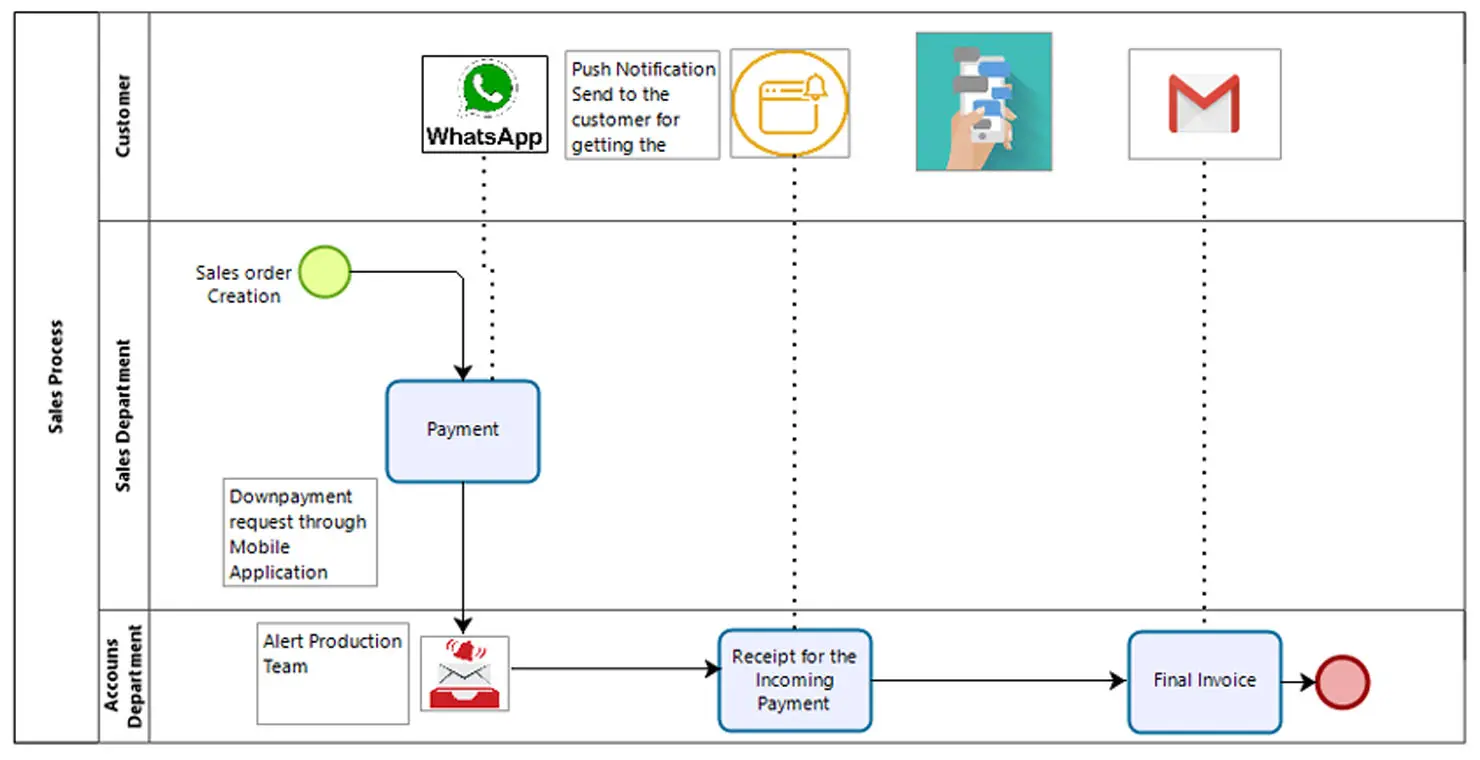 Propose improvements to the customers with tools