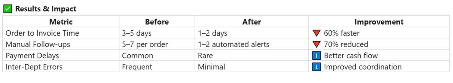 results and impact