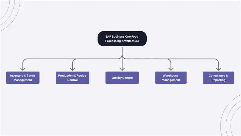 sap business one food processing architecture - avaniko