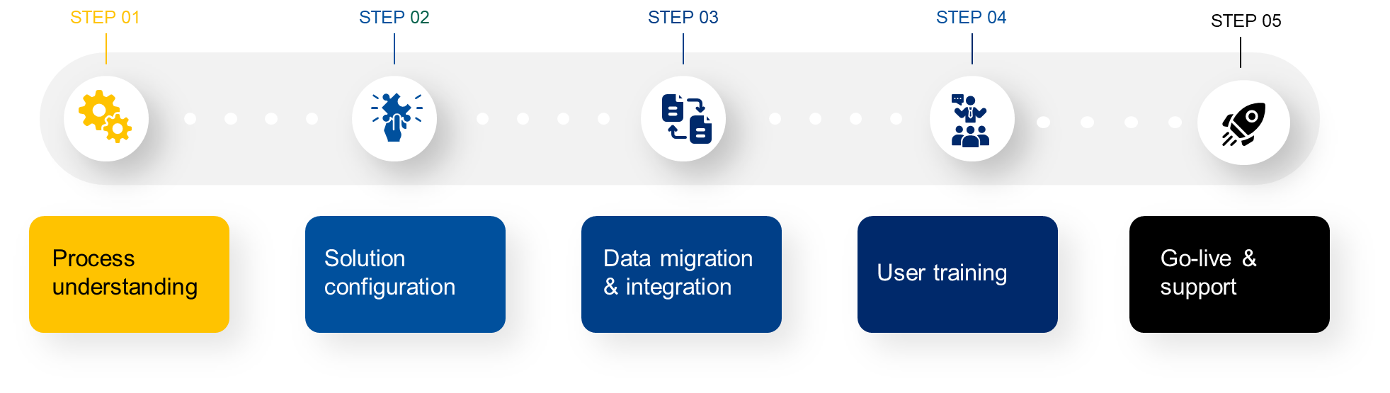 Implementation rollout
