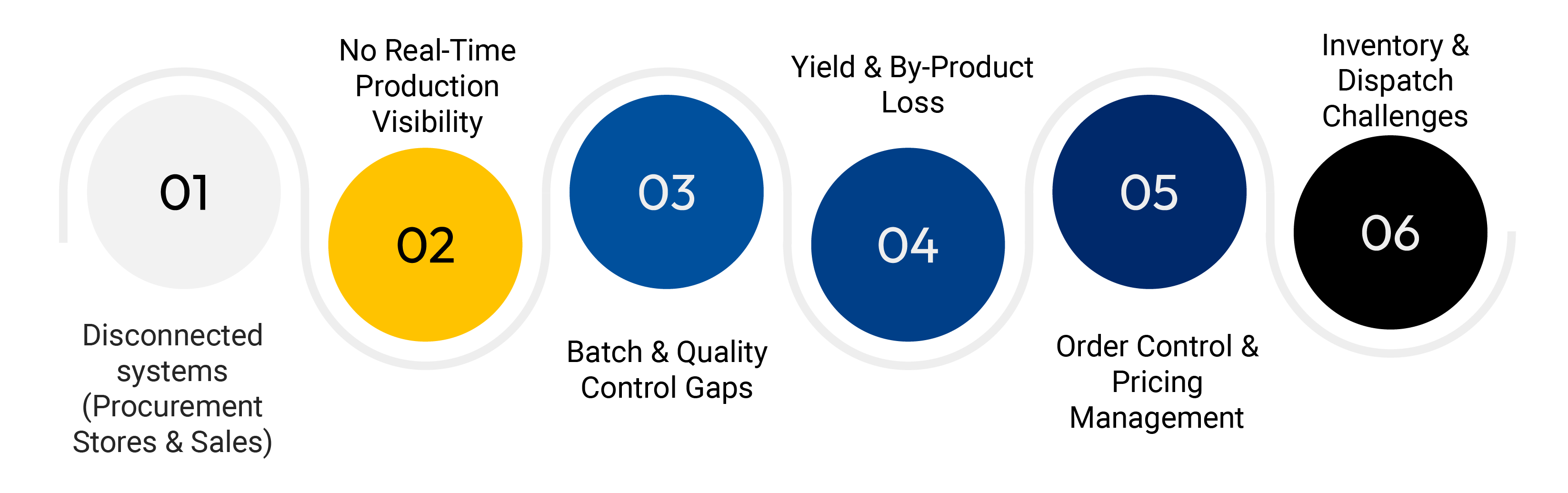 Retail journey timeline from sale to service