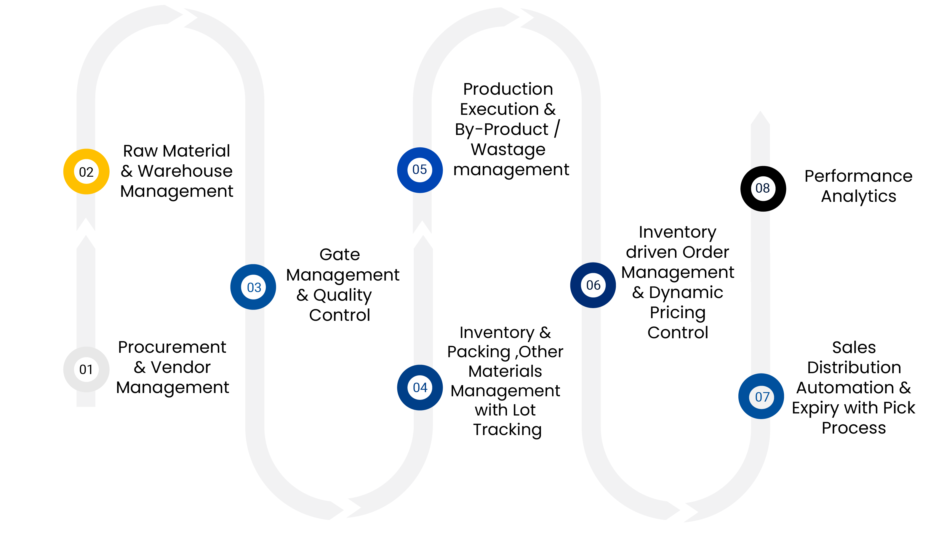 Retail process timeline visualization