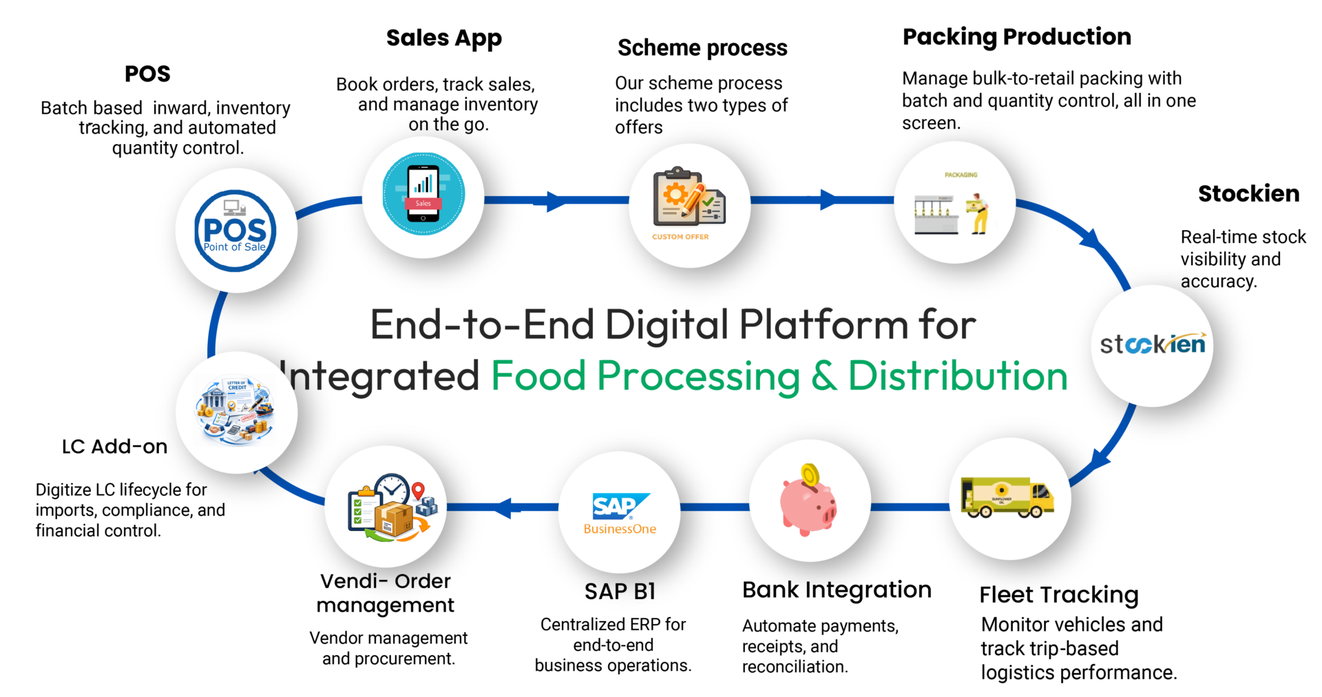 Retail operations flow