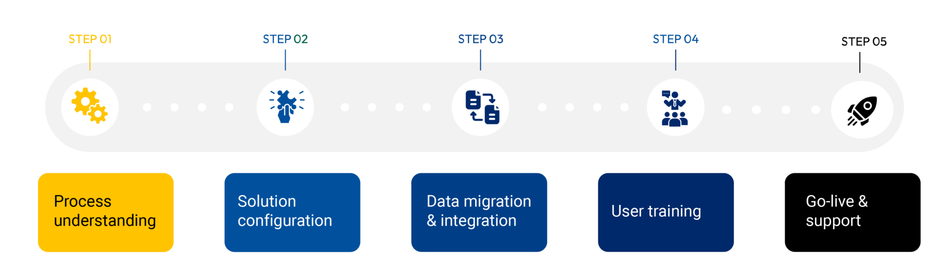 Implementation rollout