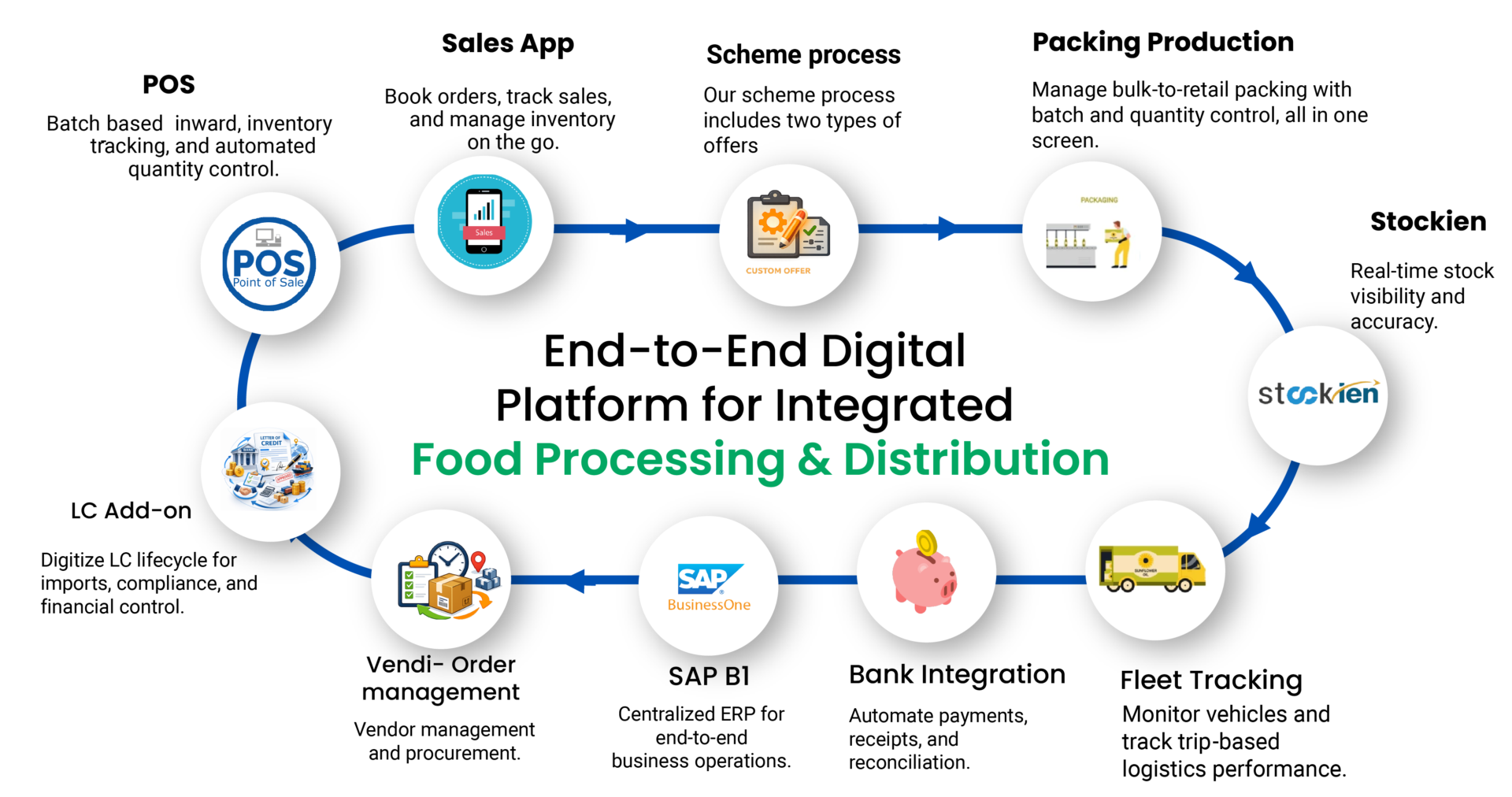 Retail operations flow